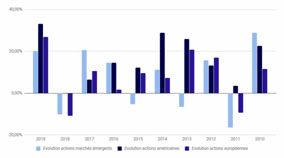 performance placement financier actions américaines européennes pays émergents