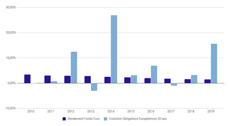 performance placement financier fonds euro obligations d’etats europeens