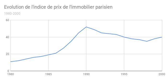 historique-prix-immobilier-SCPI