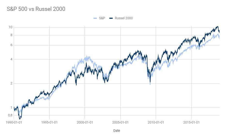 Petites et moyennes capitalisations boursières : SP500 vs Russel 2000 depuis 1990 petites et moyennes capitalisations boursières nalo