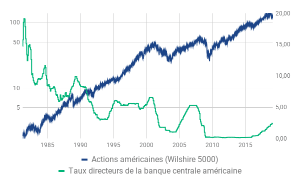 taux directeur et actions