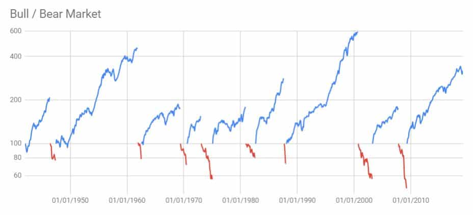 jours de hausse et de baisse SP500 - Nalo