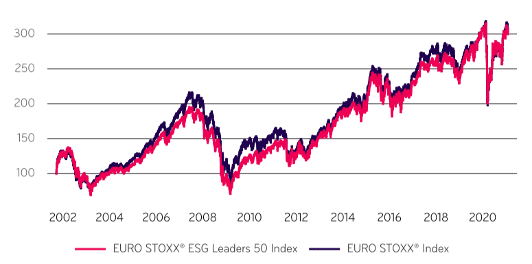 Performances comparées de l'indice Euro Stoxx 50 et Euro Stoxx ESG Leaders 50