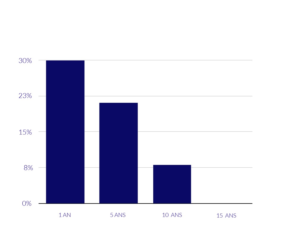 Probabilité de perte selon l'horizon d'investissement sur le MSCI World